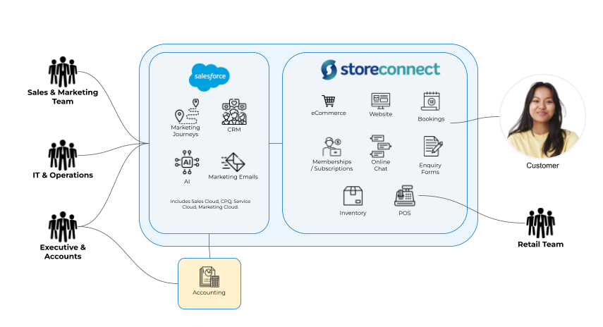 StoreConnect simple achitecture - commercial